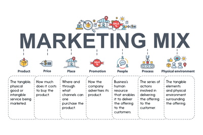 Marketing Mix 7P là gì và những áp dụng hiệu quả