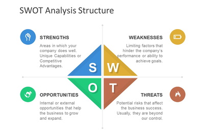 SWOT là gì? Cách xây dựng mô hình SWOT hiệu quả